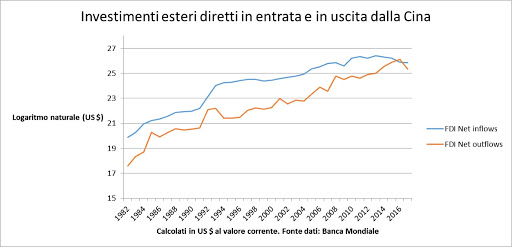 Risultato immagini per esportazione di capitali in cina apice quando prima del 2000 ?